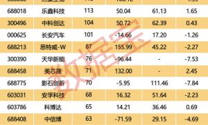 热度第一！002353，接连拿下超亿美元订单，股价频创历史新高