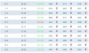 多个一二线城市房租下降,部分长租公寓经营风险将逐步显现